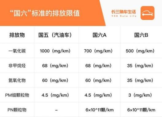 汽车排放物有哪些类型（汽车排放主要包括）