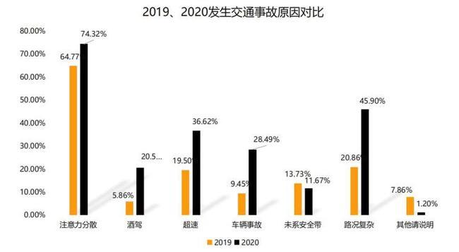 近来汽车事故有哪些类型（各种车辆事故率）