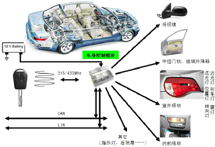 汽车约束类型有哪些（汽车约束控制模块是什么）