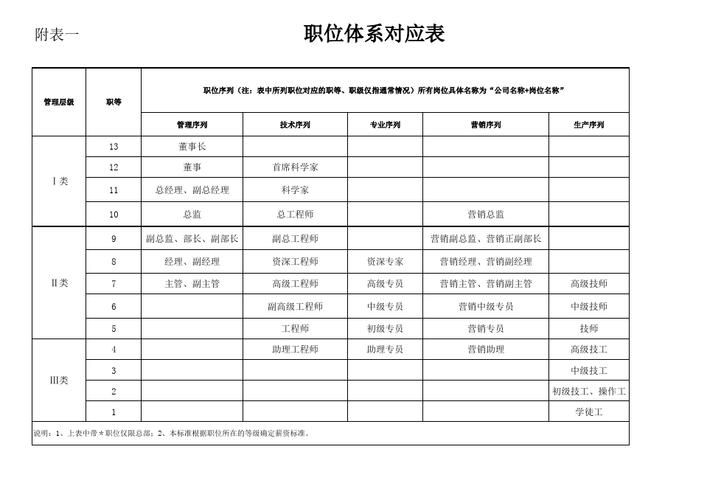 职位分多少种（职位种类）