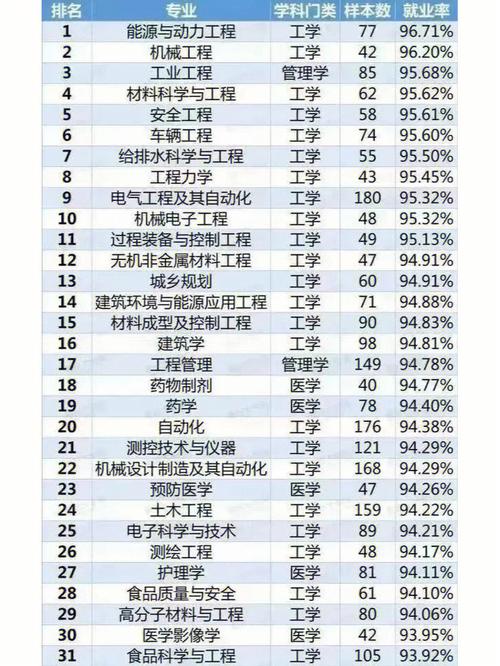 哪些学科就业率最高（哪些学科就业率最高的）