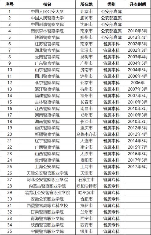 有哪些警校可以全国就业（那些警校）